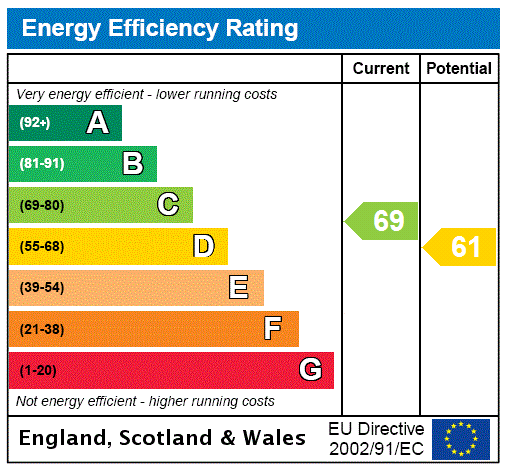 EPC Rating Graph