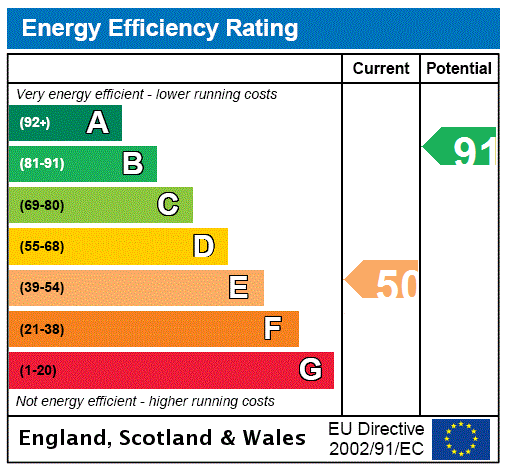 EPC Rating Graph