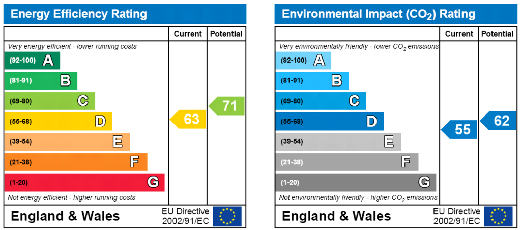 EPC Rating Graph