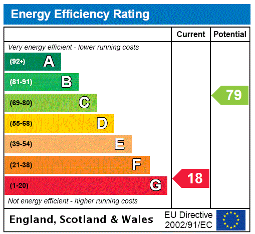 EPC Rating Graph