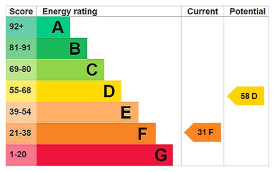 EPC Rating Graph