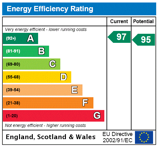 EPC Rating Graph