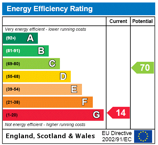 EPC Rating Graph