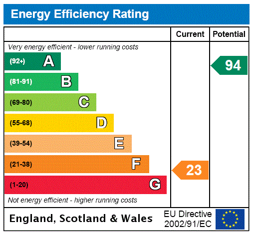 EPC Rating Graph