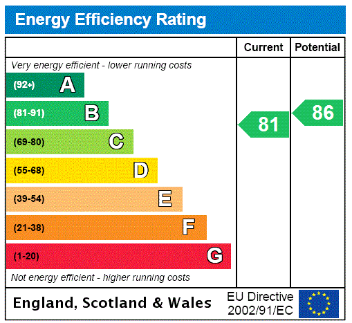 EPC Rating Graph