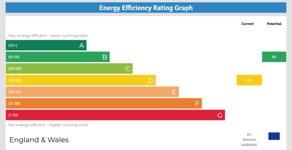 EPC Energy Efficiency Rating