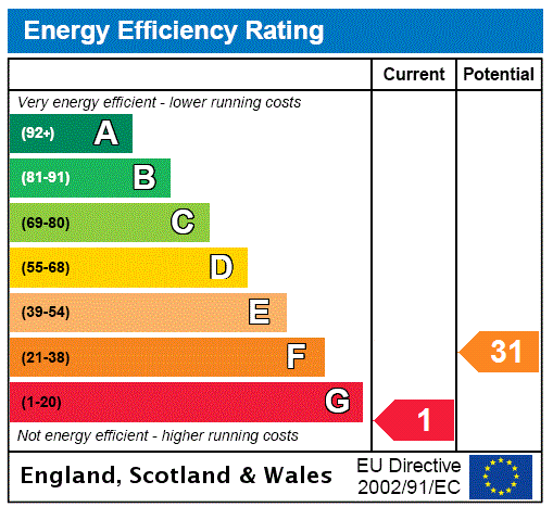 EPC Rating Graph