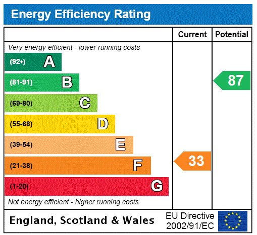 EPC Rating Graph