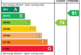 EPC Rating Graph