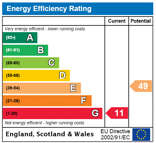 EPC Rating Graph