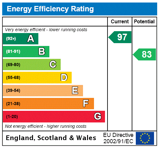 EPC Rating Graph