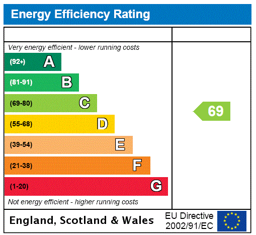 EPC Rating Graph