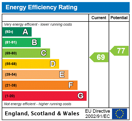 Epc Rating Graph D