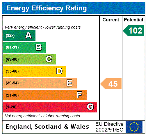 EPC Rating Graph