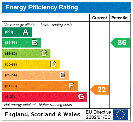 EPC Rating Graph