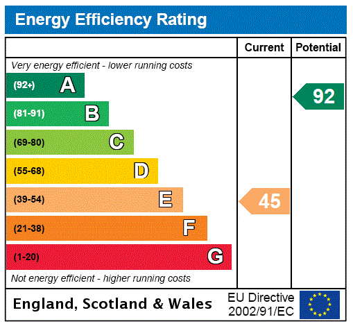 EPC Rating Graph