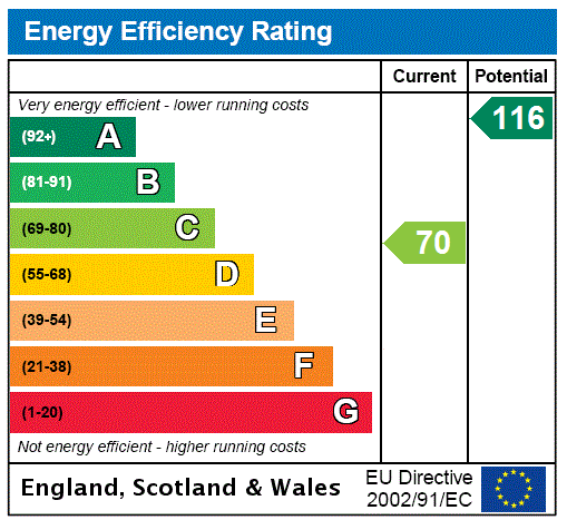 EPC Rating Graph