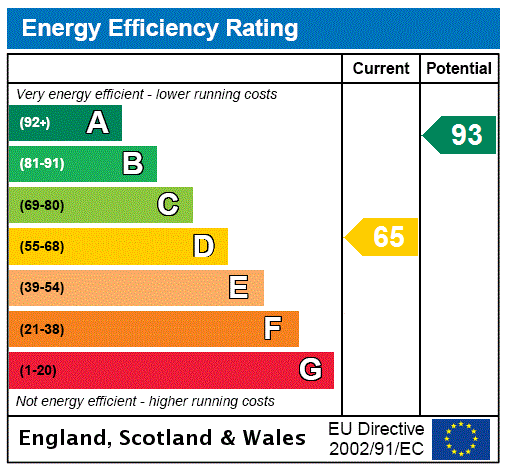 EPC Rating Graph