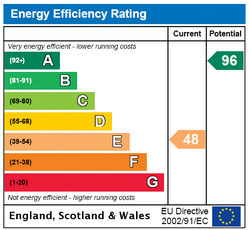 EPC Rating Graph