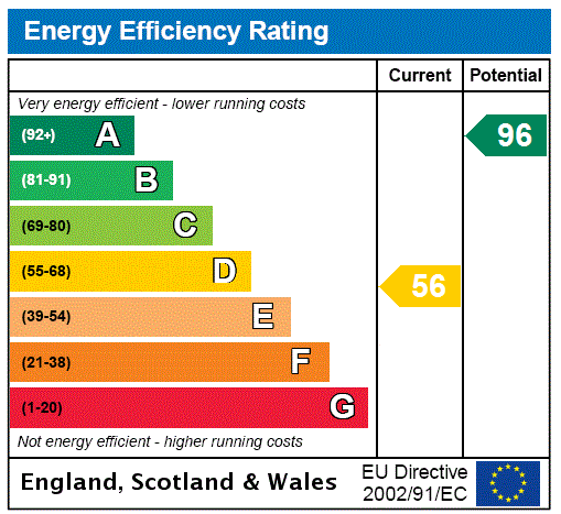 EPC Rating Graph