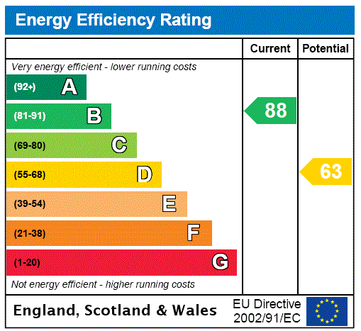 EPC Rating Graph