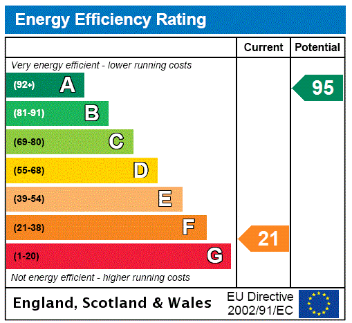 EPC Rating Graph