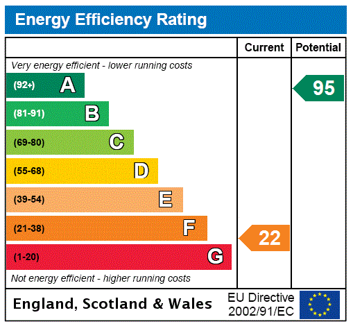 EPC Rating Graph