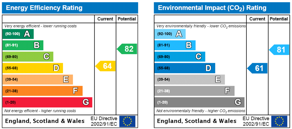 EPC Rating Graph