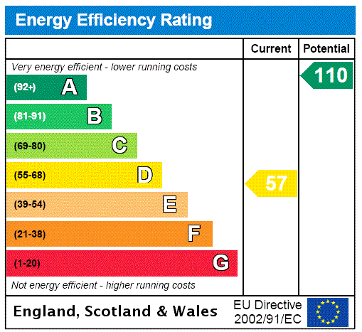 EPC Rating Graph