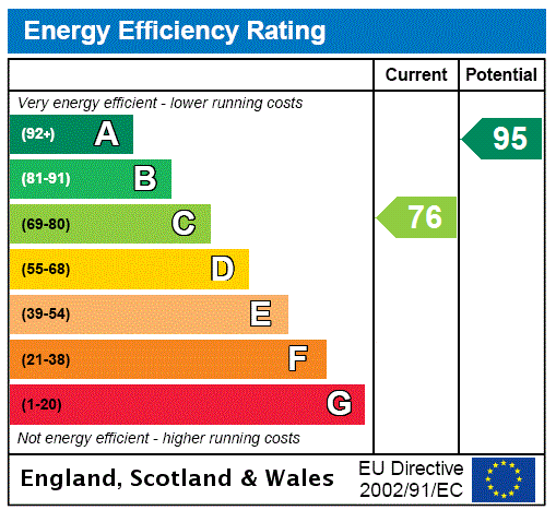 EPC Rating Graph