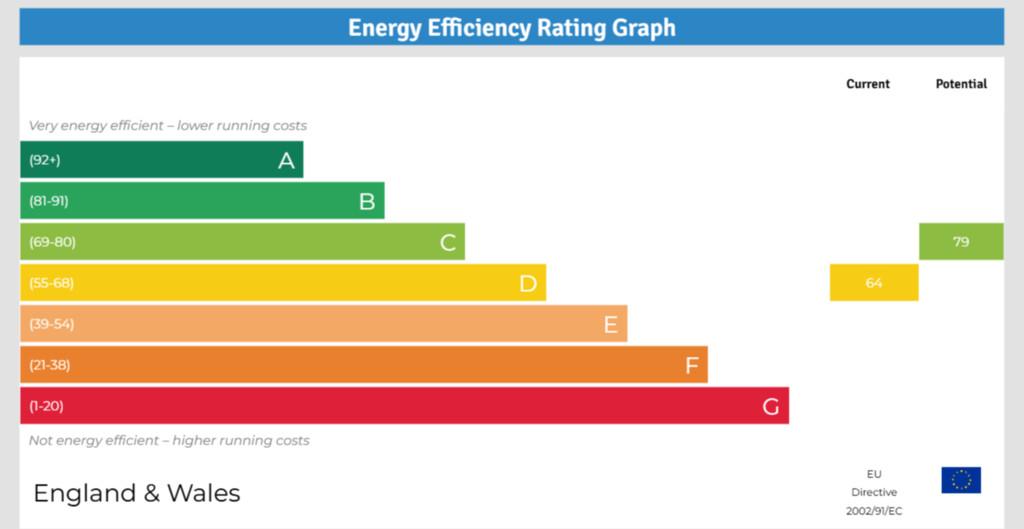 EPC Energy Efficiency Rating