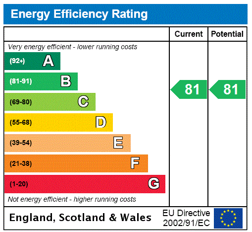 Epc Rating Graph