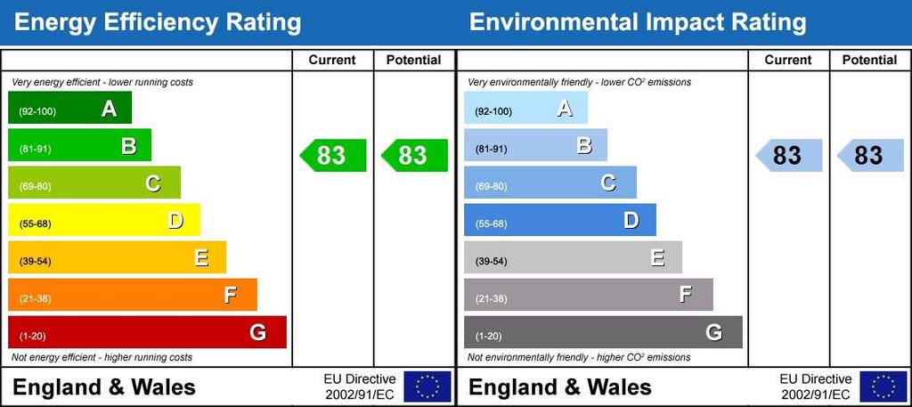 EPC Rating Graph