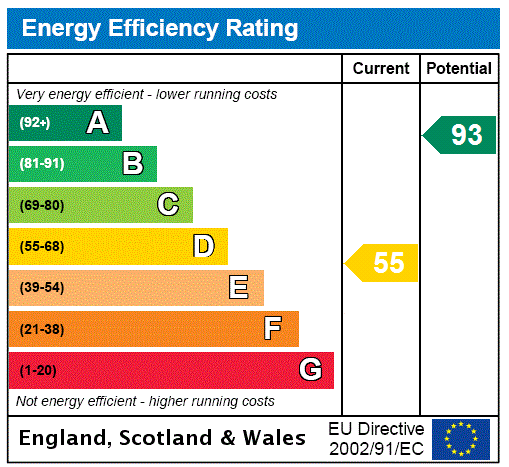 EPC Rating Graph