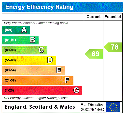 EPC Rating Graph