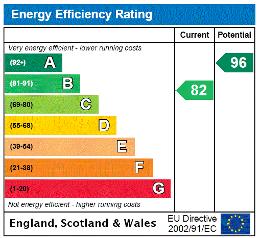 EPC Rating Graph