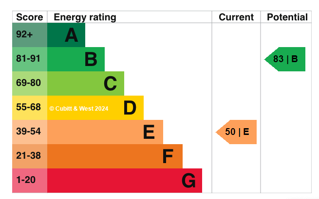 EPC graph