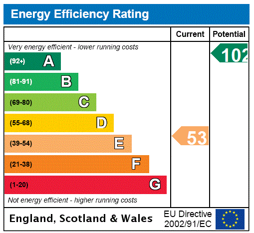 EPC Rating Graph