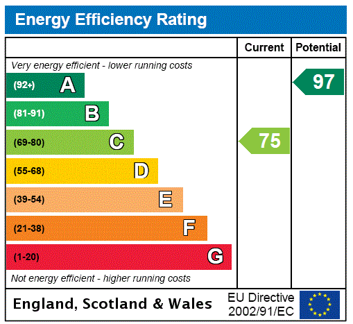 EPC Rating Graph