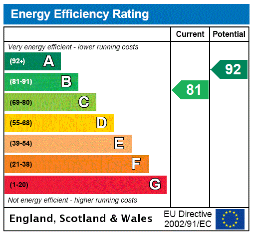 EPC Rating Graph