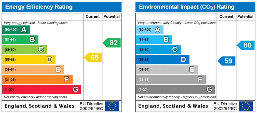 EPC Rating Graph