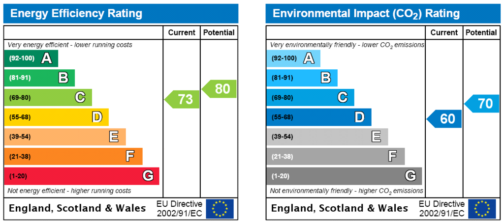 EPC Rating Graph