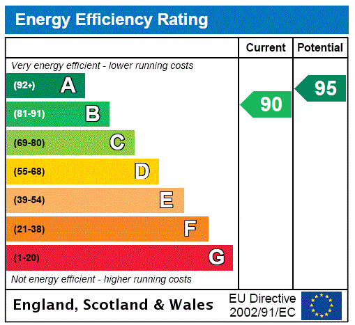 EPC Rating Graph