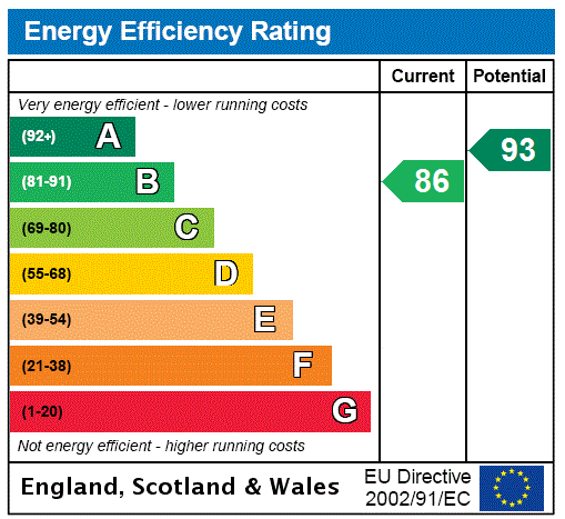 EPC Rating Graph