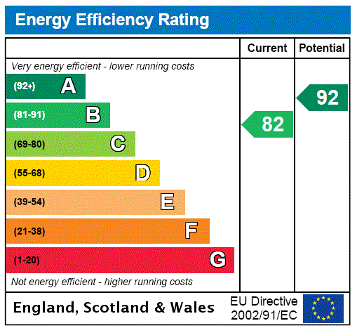 EPC Rating Graph