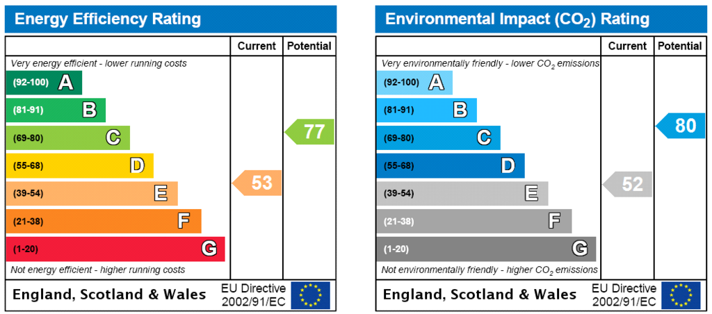 EPC Rating Graph