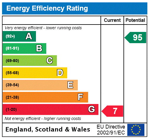 EPC Rating Graph