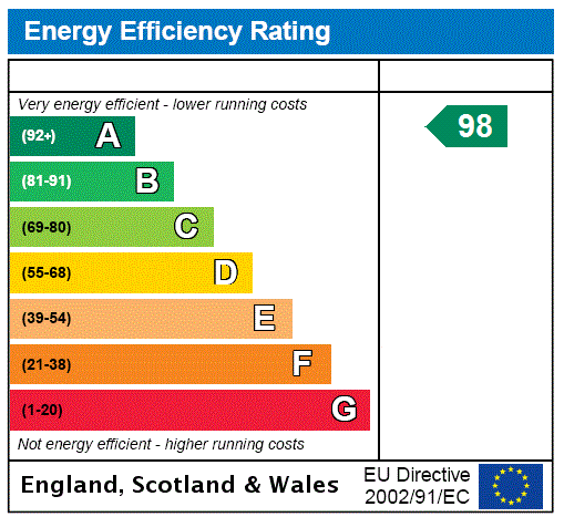 EPC Rating Graph