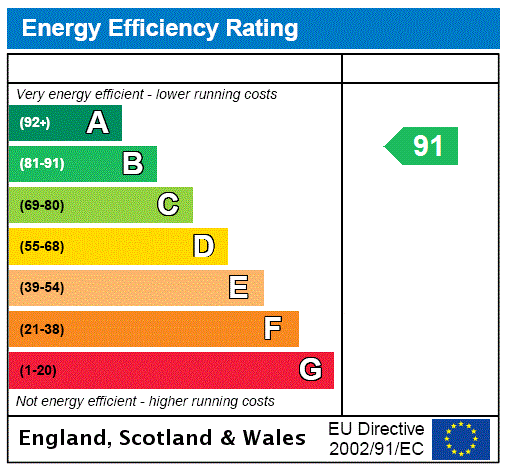 EPC Rating Graph