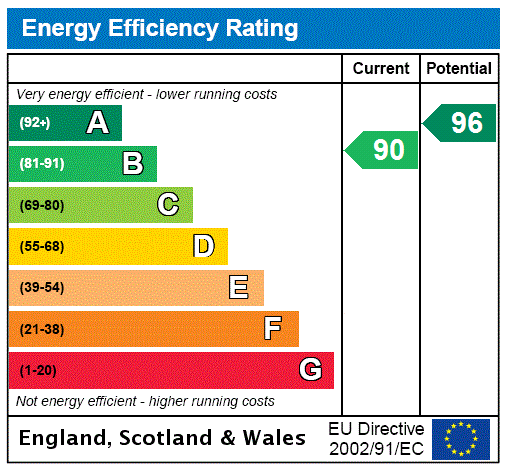 EPC Rating Graph